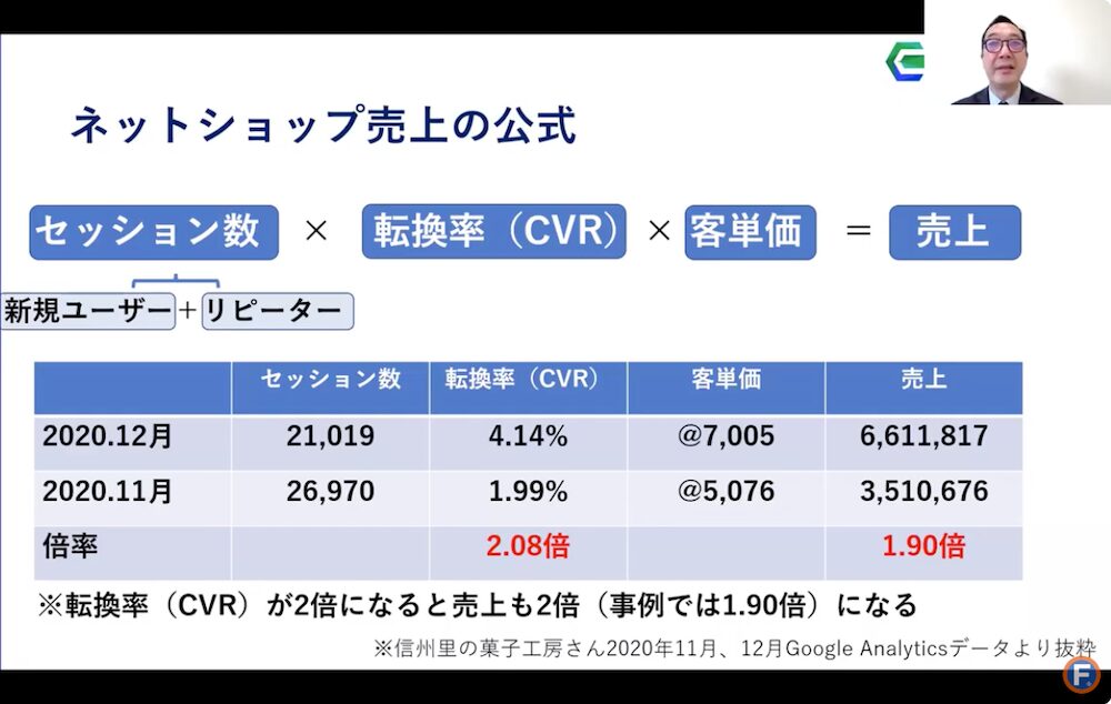ネットショップ売上の公式