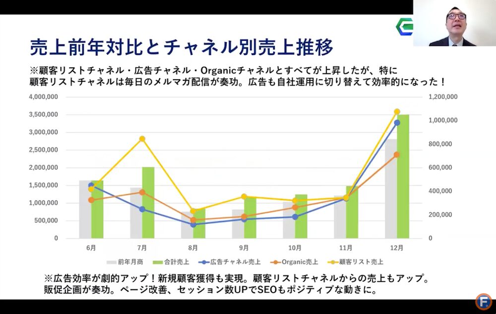 二代目福治郎さまネットショップチャネル別売上推移