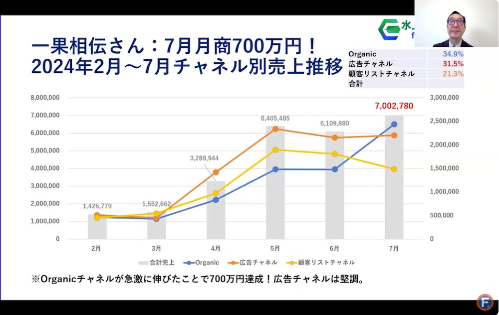 一果相伝さまネットショップチャネル別売上推移
