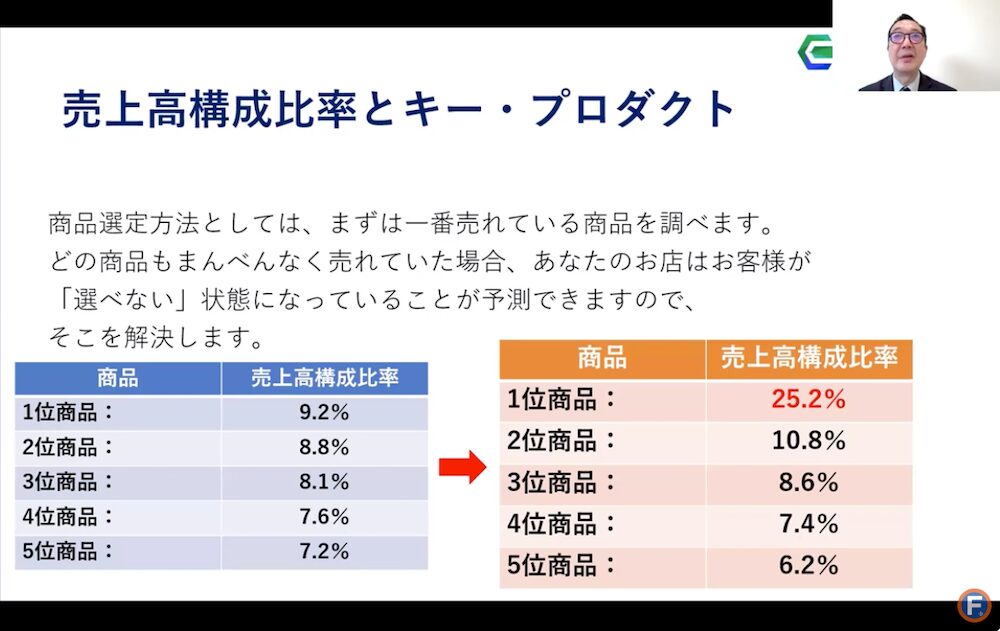 売上高構成比率とキー・プロダクト