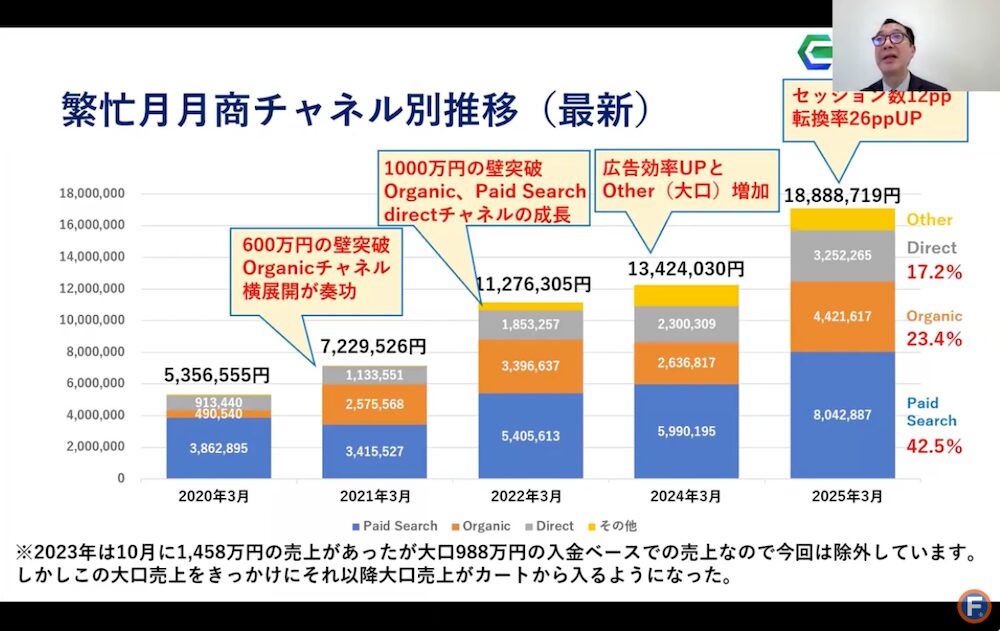 パルセラさまネットショップチャネル別売上推移