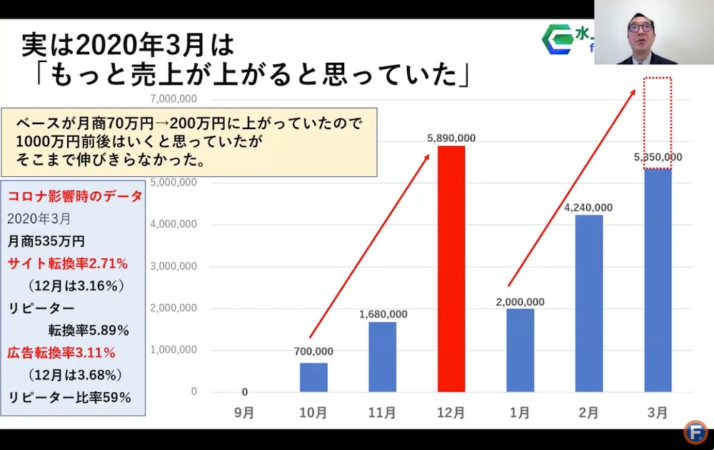 パルセラさまネットショップの月商推移