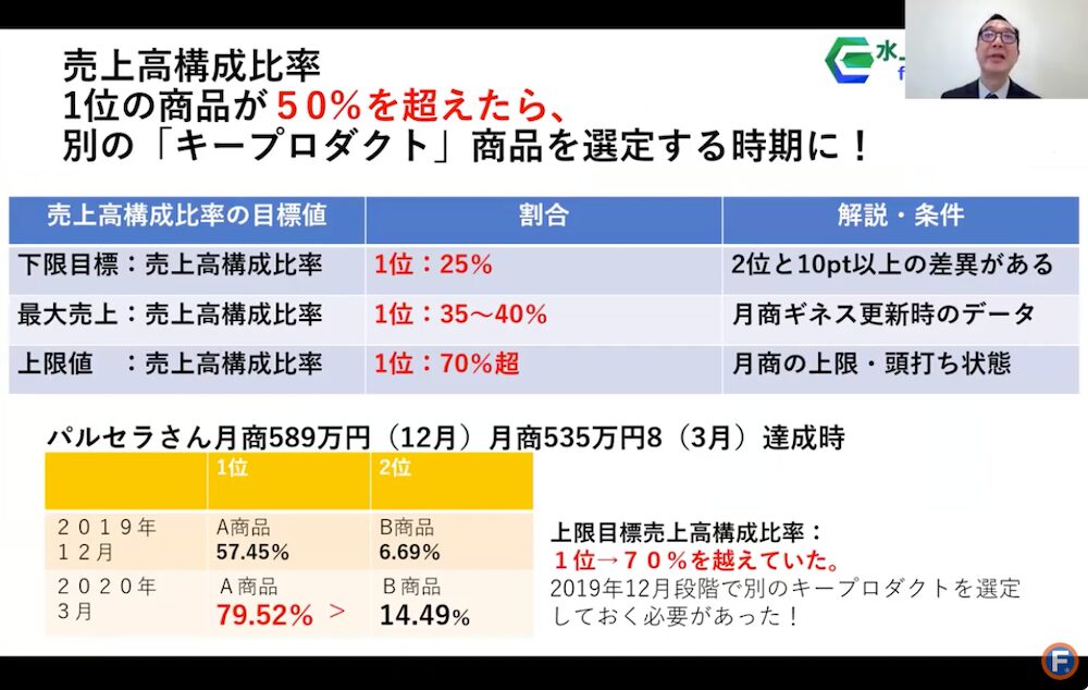 キー・プロダクトの売上高構成比率