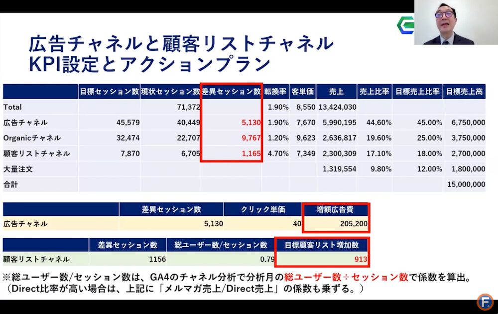 チャネル別KPI設定とアクションプラン