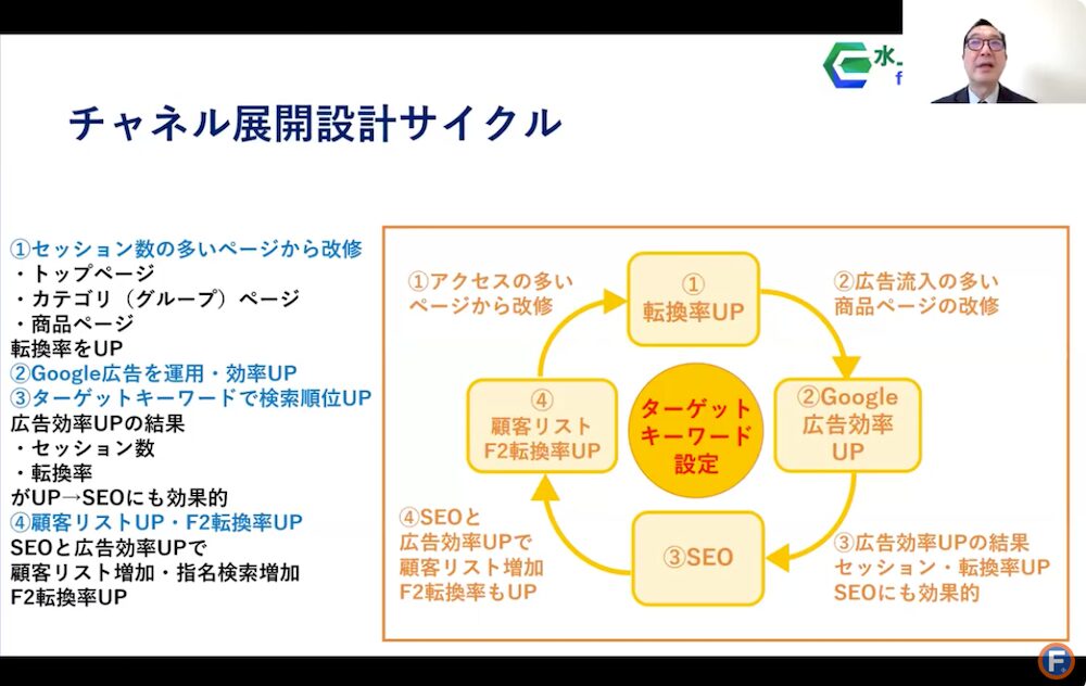 チャネル展開設計サイクル