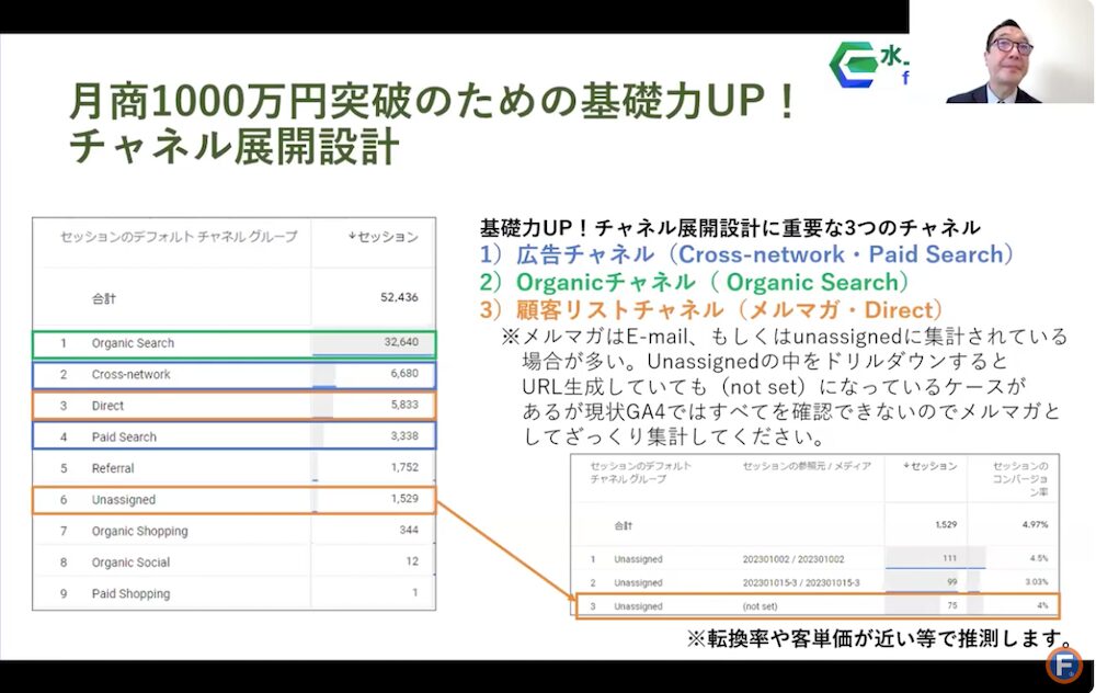 月商1000万円突破のための基礎力UPの説明図