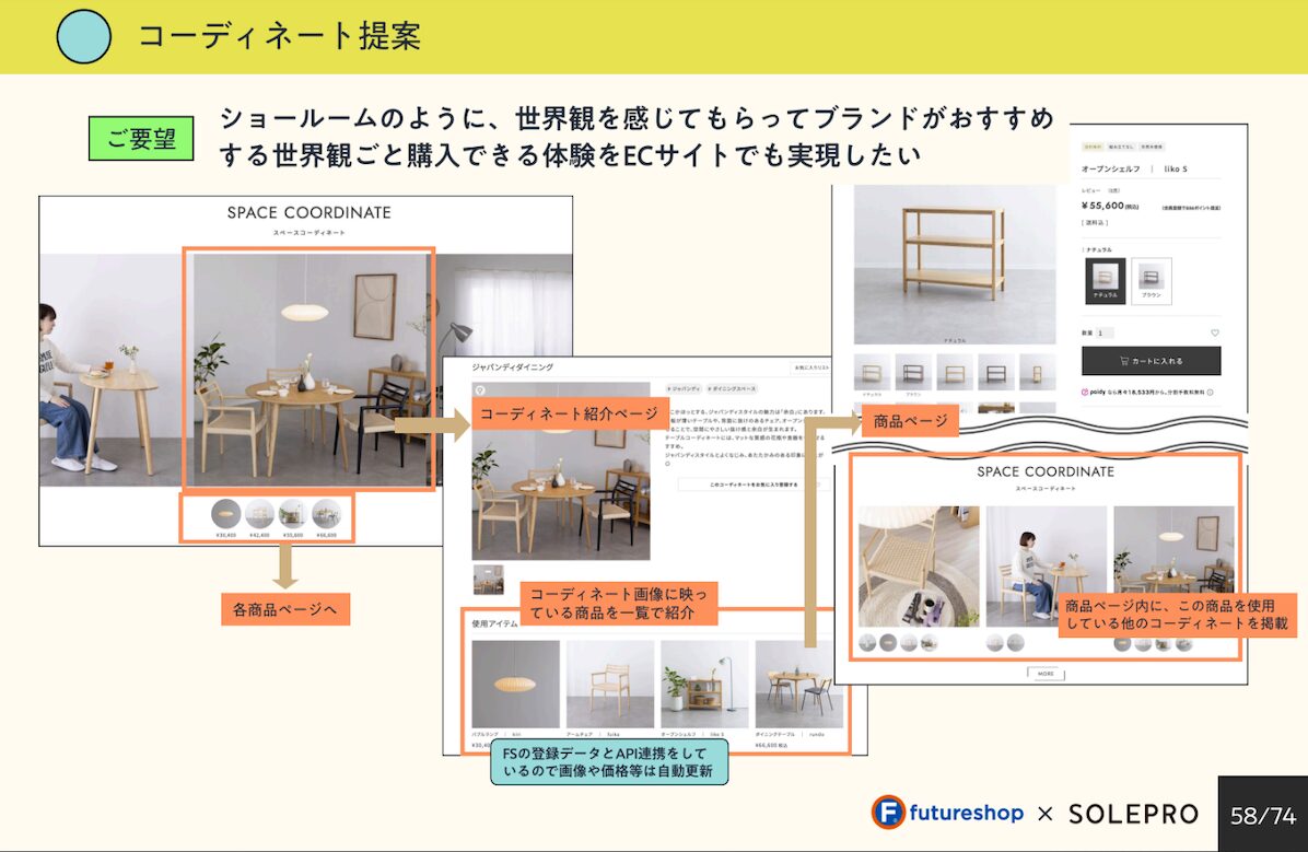 UXデザインの施策16 コーディネート