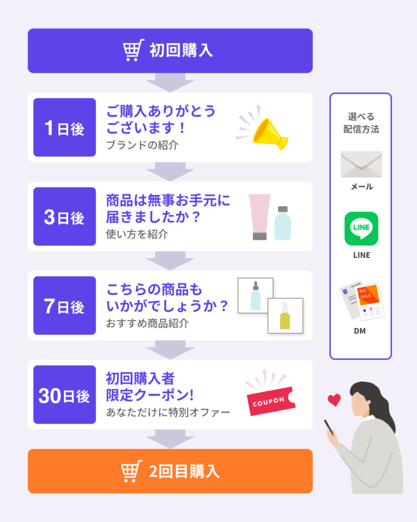 DATACASTによるメール配信シナリオ設計