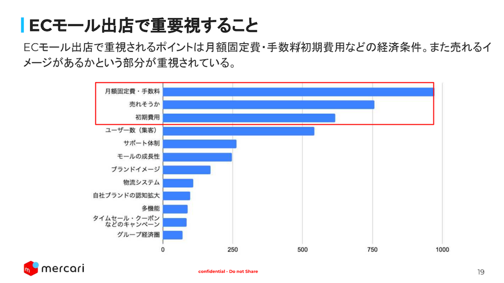 ECモール出店で重要視することに関するアンケート結果