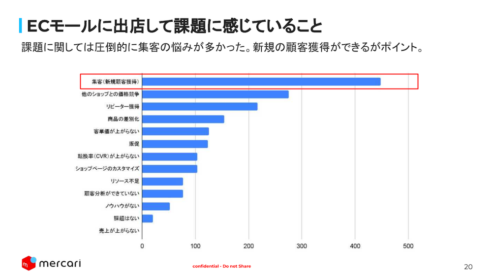 ECモールに出店して課題に感じていることに関するアンケート結果