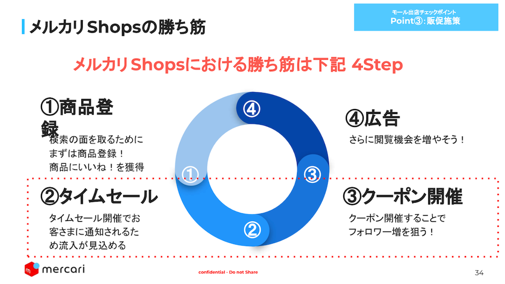 メルカリShopsの勝ち筋4パターン
