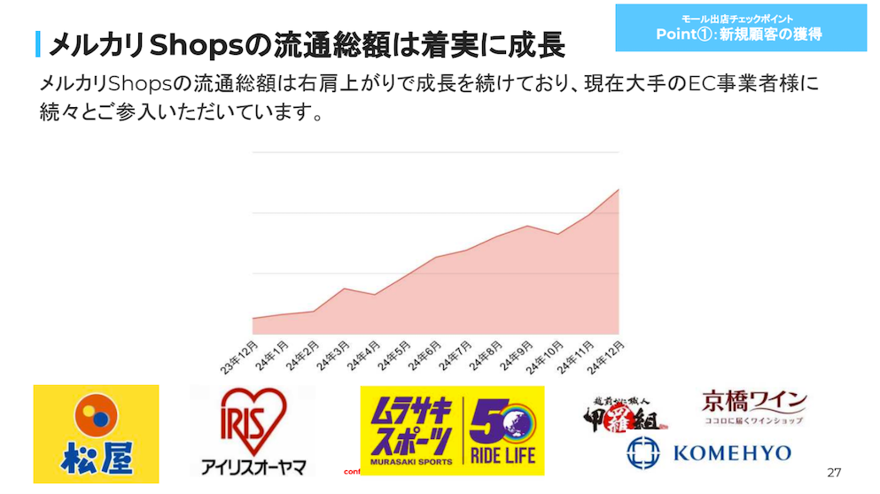メルカリShopsの流通総額の推移