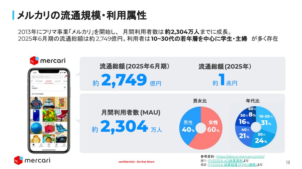 メルカリの流通規模・利用属性