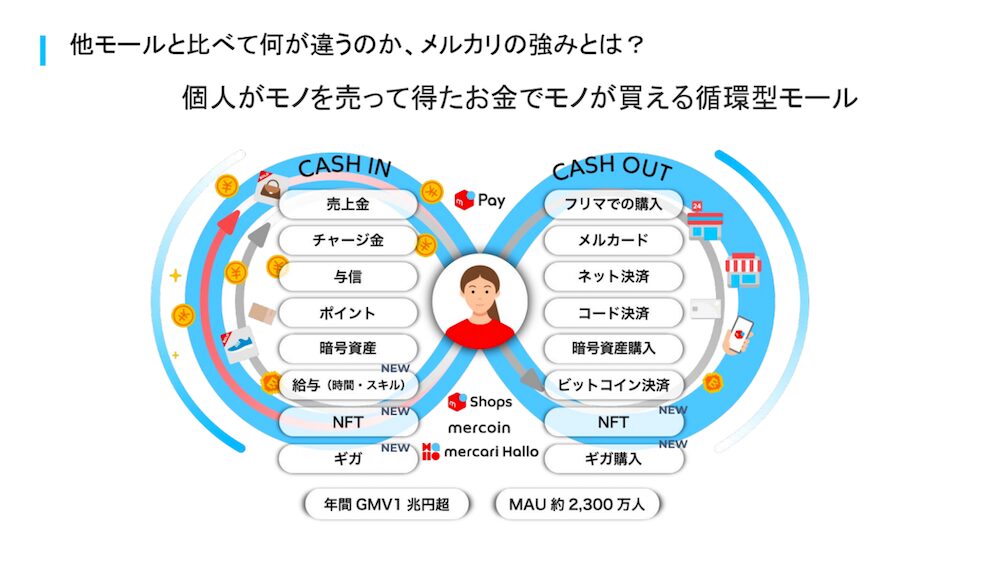 他モールと比べたメルカリの強み