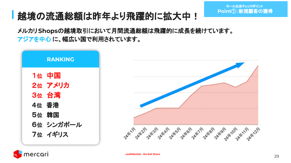 メルカリにおける越境ECの流通総額の推移