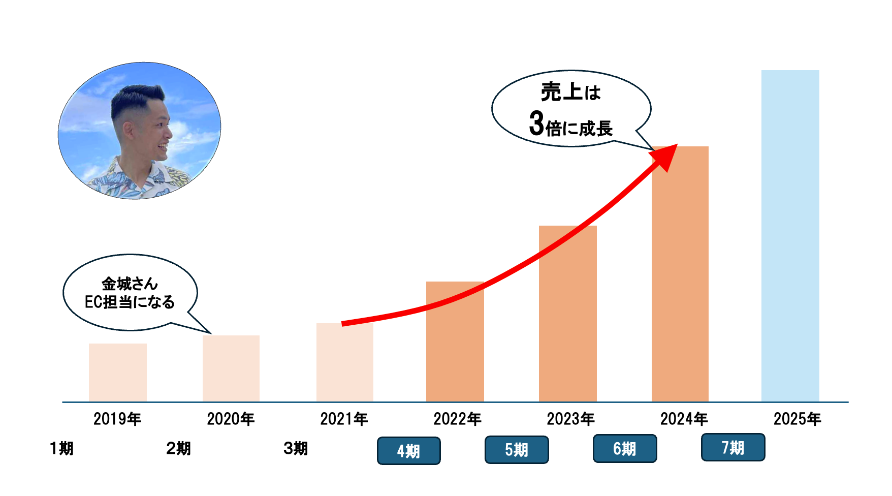 かりゆしウェア専門店「マンゴハウス」のEC売上高の推移
