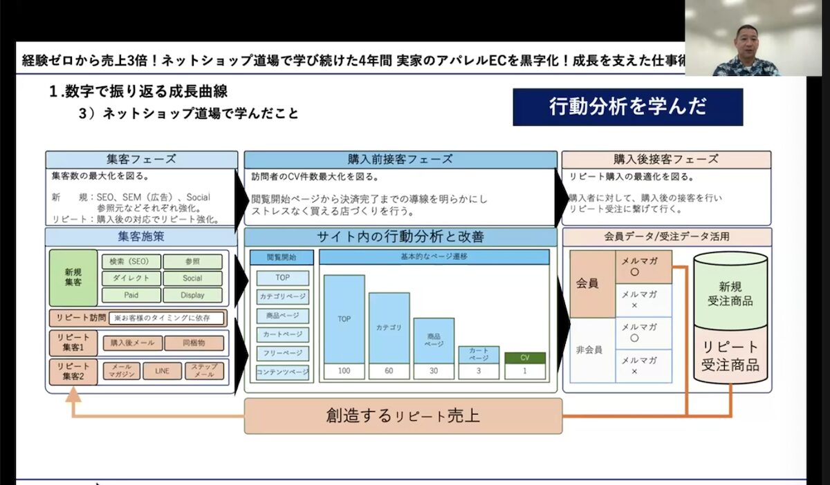 ネットショップ道場で実施している行動分析の事例