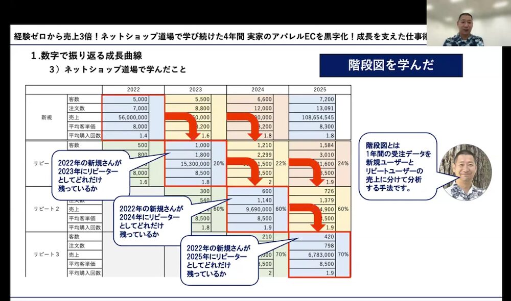ネットショップ道場で実施している階段図分析の事例