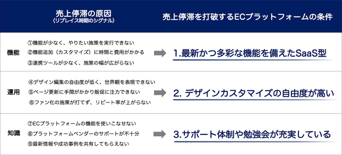 売上停滞を打破するECリプラットフォームの条件