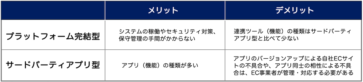 SaaS型ECプラットフォームの機能を拡張する2つの方法におけるメリット・デメリット