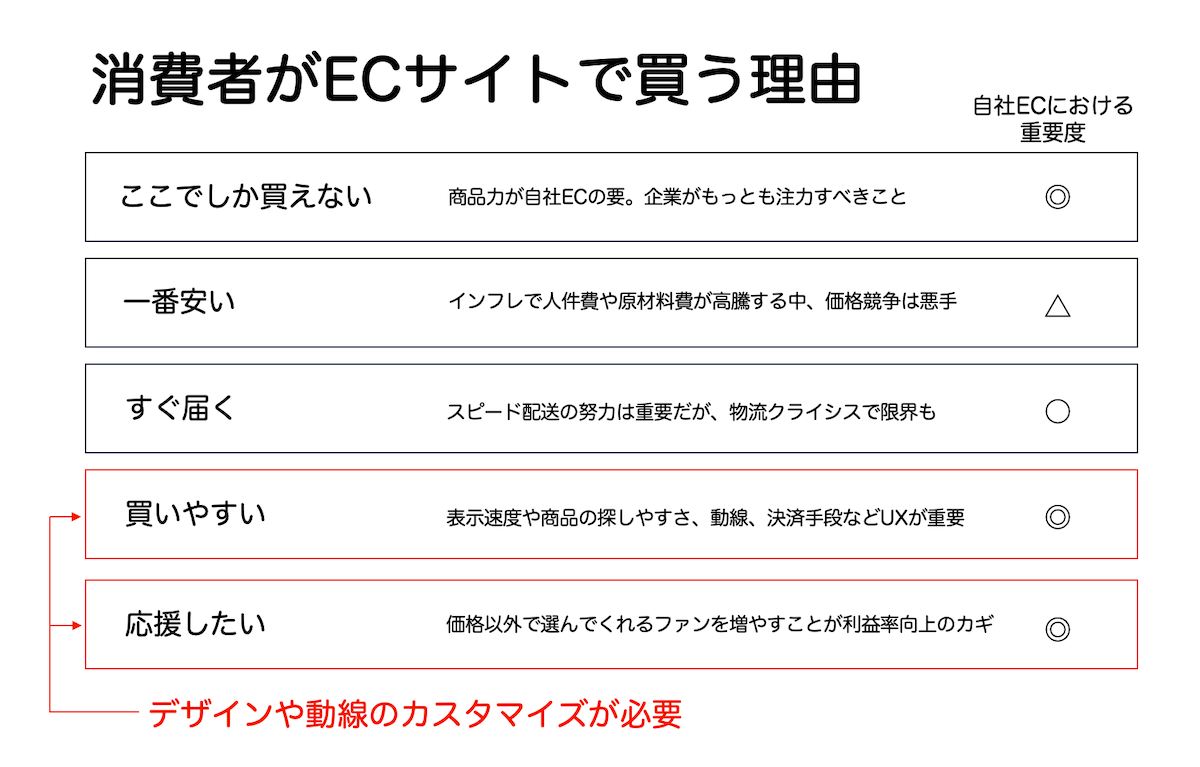消費者がECサイトで買う理由