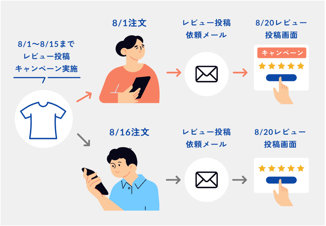 future Reviewのスナップショット機能