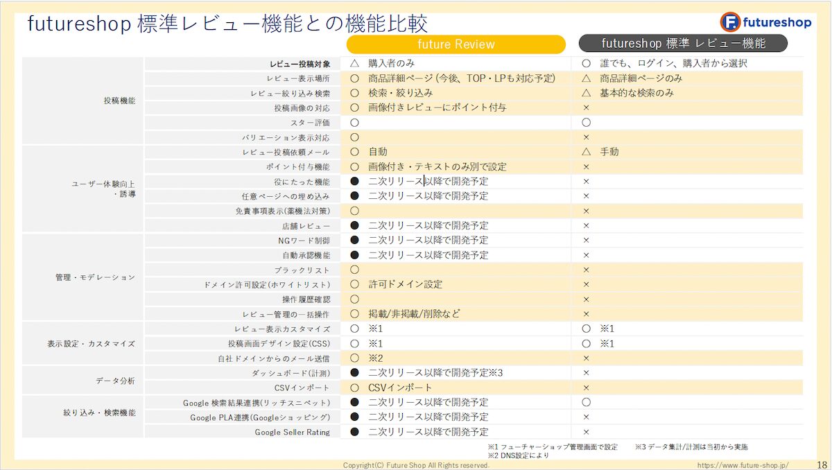 future Reviewの機能と開発計画