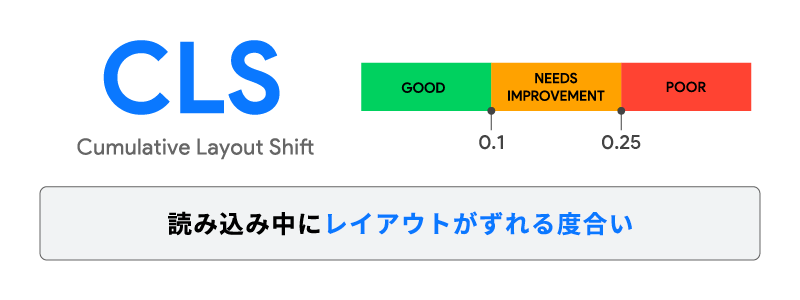 CLS(Cumulative Layout Shift)の説明画像