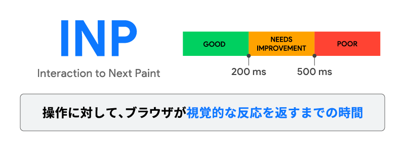 INP(Interaction to Next Paint)の説明画像