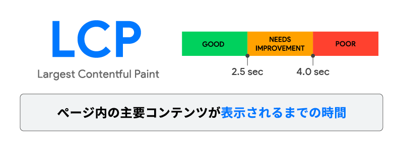 LCP(Largest Contentful Paint)の説明画像