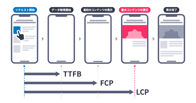TTFBとFCPの説明画像
