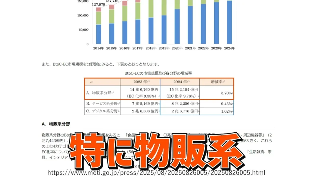 経済水産省が発表したEC事業の売上推移資料