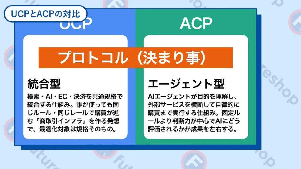 プロトコルの説明