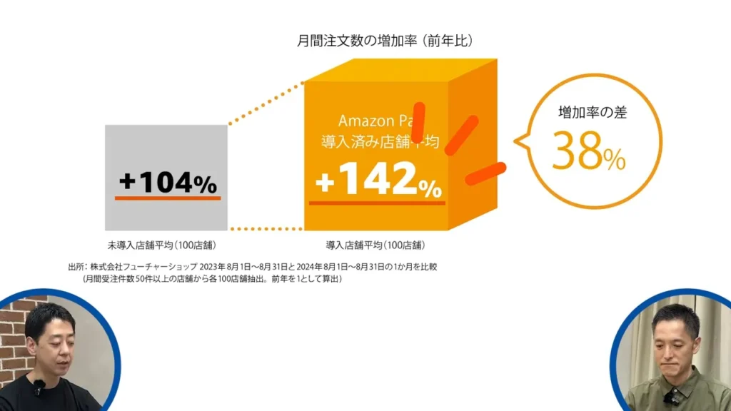 Amazon Pay導入後の月間注文数の変化率