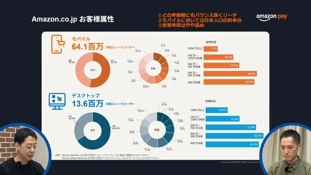 Amazon Payユーザーの属性グラフ