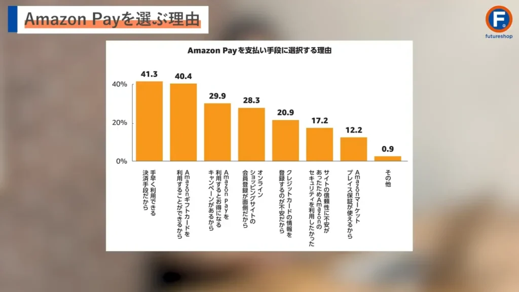 「Amazon Payを選ぶ理由」を表すグラフ