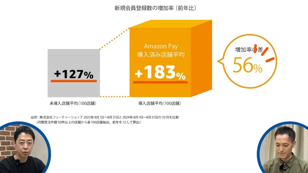 Amazon Payの新規会員登録数の増加率
