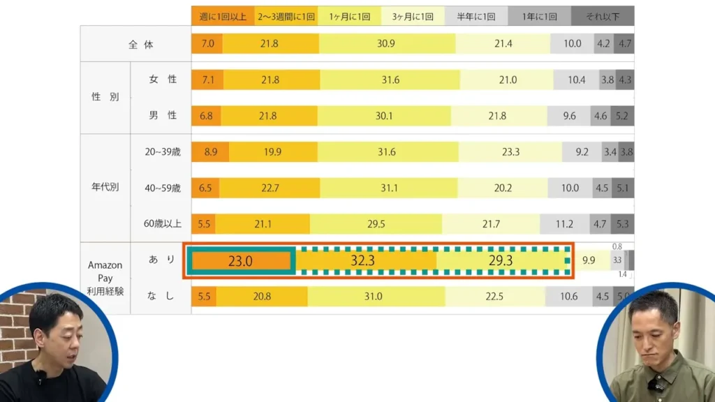 Amazon Payの利用頻度を表したグラフ