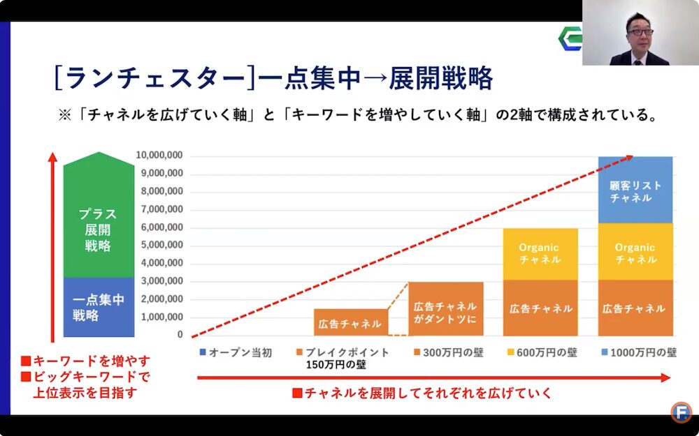 EC実践会で取り入れている「一点集中から展開戦略」の概要図