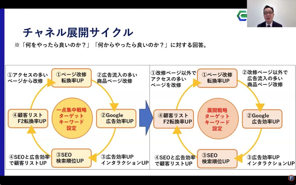 EC実践会で取り入れている「チャネル展開サイクル」の概要図