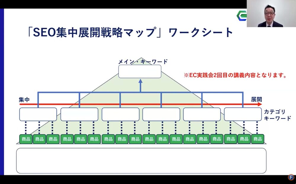 EC実践会で取り入れている「SEO集中戦略マップ」のワークシート