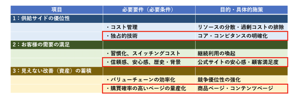 「ソルボ公式オンラインストア」が取り組んだ参入障壁フレームワークの施策
