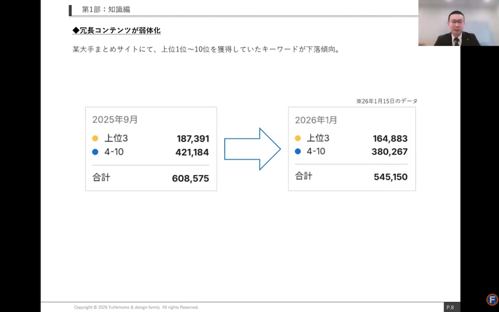Googleのコアアップデートで冗長なコンテンツの検索順位が低下する傾向が見られたことを示すデータ