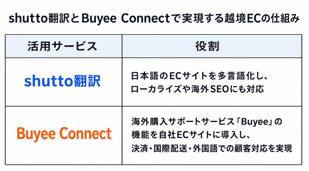 shutto翻訳とBuyeeConnectで実現する越境ECの仕組み