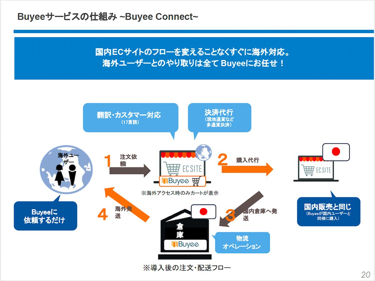 Buyeeのサービスの仕組み