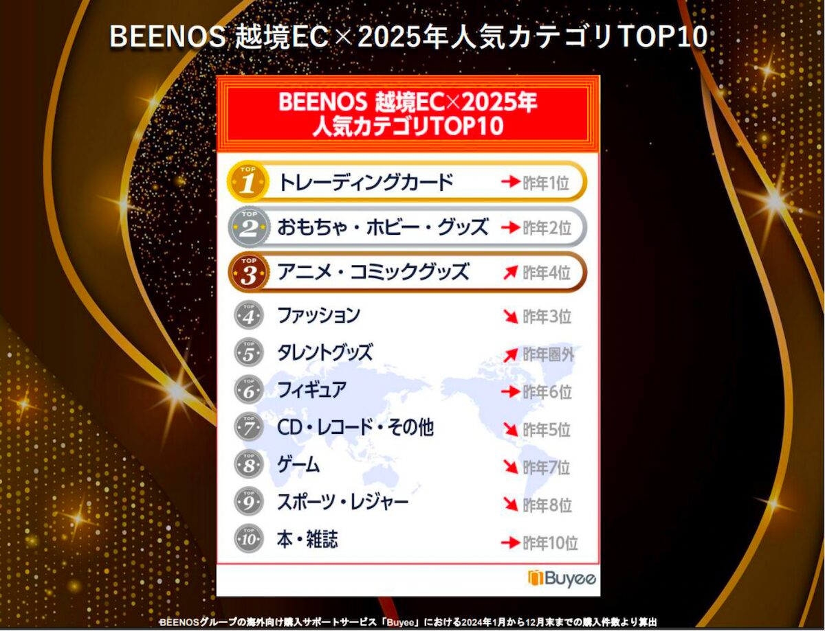 Buyeeを通じて2025年に購入された商品カテゴリー