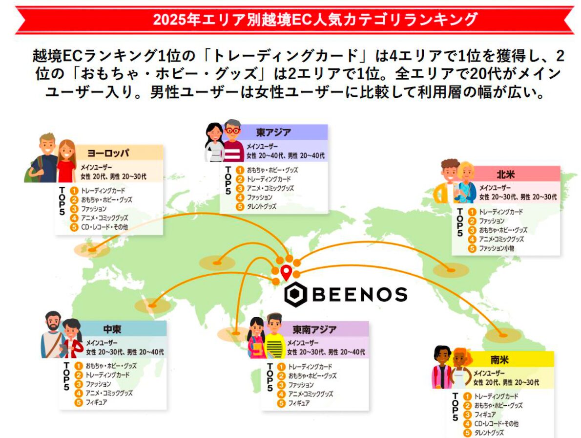 Buyeeを通じて2025年に購入されたエリア別人気カテゴリ