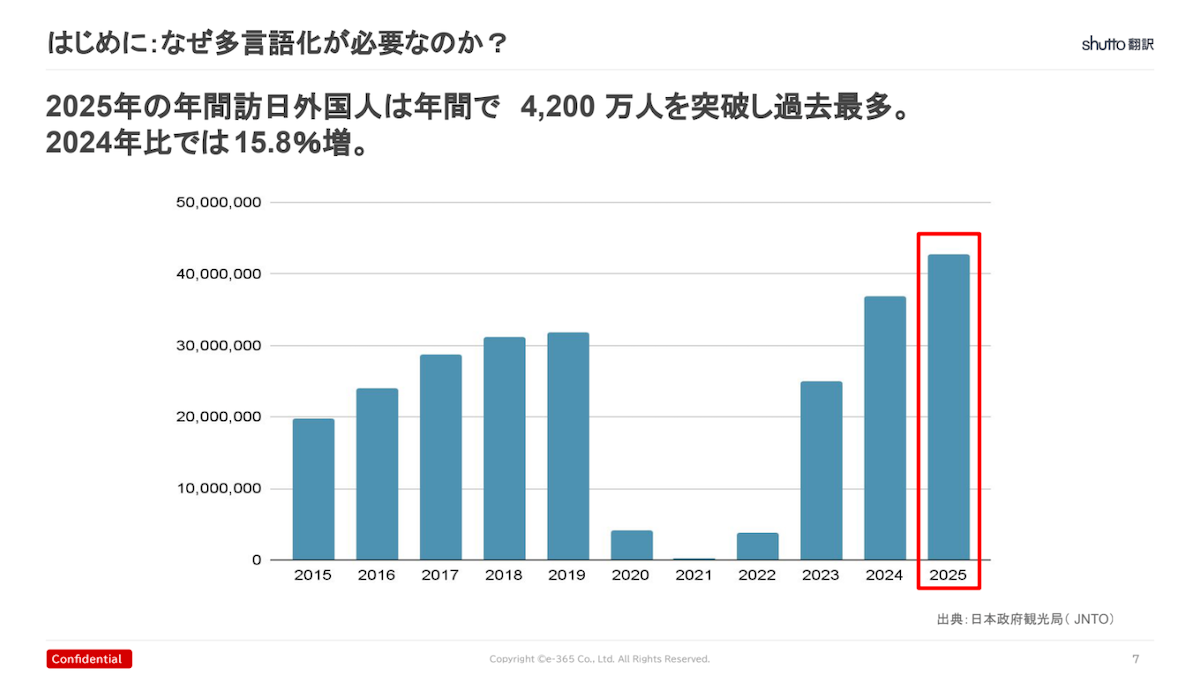 訪日外国人の年次推移のグラフ