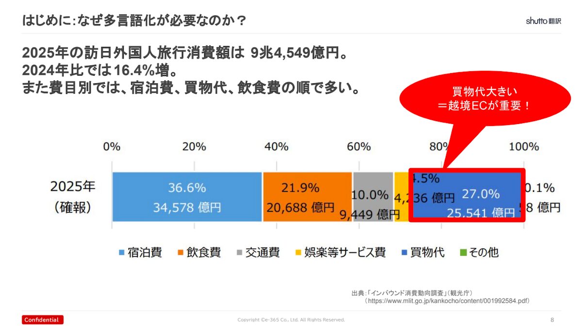 訪日外国人旅行者の項目別の消費額