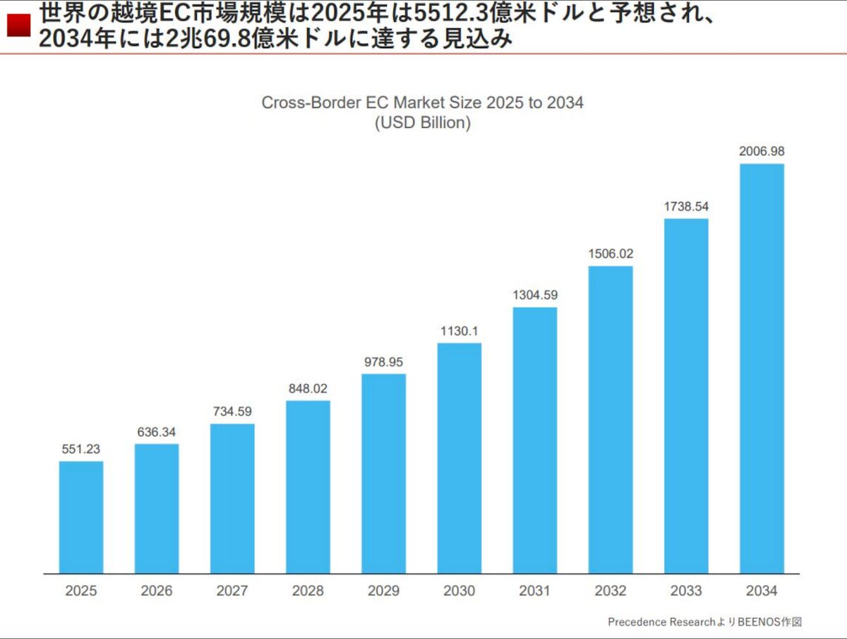世界の越境EC市場規模の年次推移のグラフ